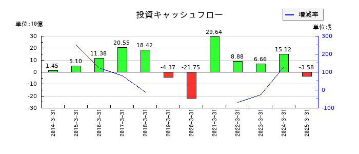 SANKYOの投資キャッシュフロー推移