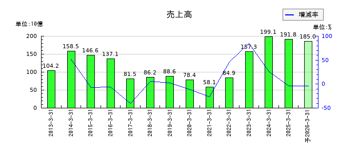SANKYOの通期の売上高推移