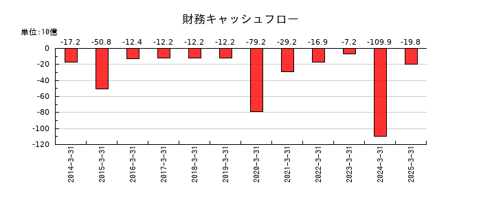 SANKYOの財務キャッシュフロー推移