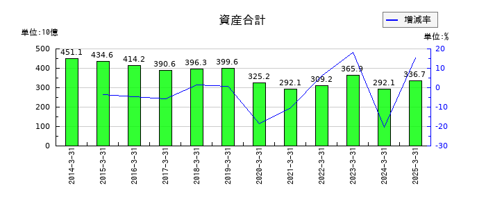 SANKYOの資産合計の推移