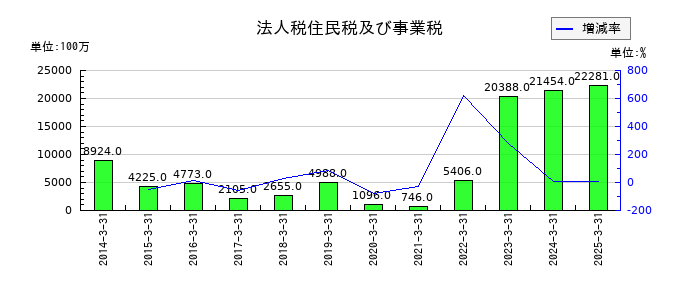 SANKYOの法人税住民税及び事業税の推移