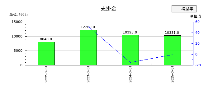 SANKYOの売掛金の推移