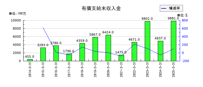 SANKYOの有償支給未収入金の推移