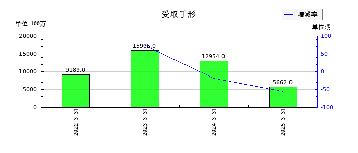 SANKYOの受取手形の推移