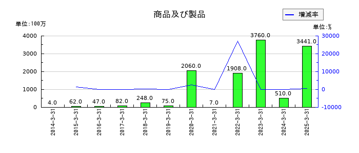 SANKYOの商品及び製品の推移
