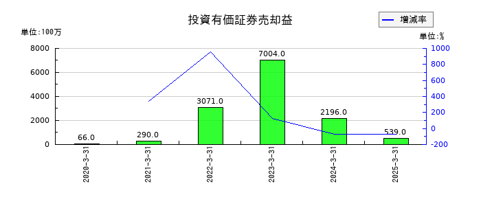 SANKYOの投資有価証券売却益の推移