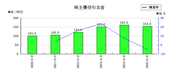 SANKYOの株主優待引当金の推移