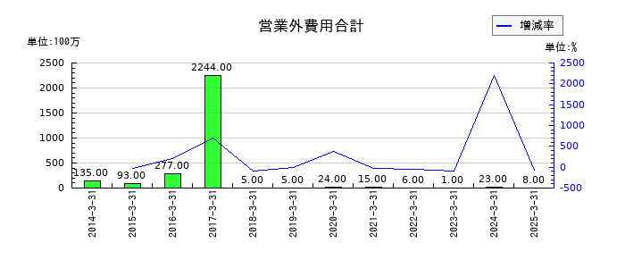 SANKYOの営業外費用合計の推移