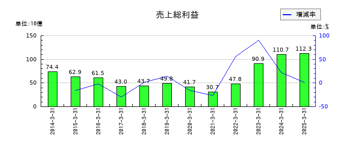 SANKYOの売上総利益の推移