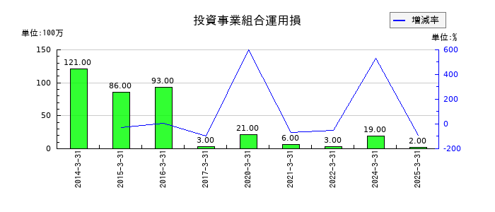 SANKYOの投資事業組合運用損の推移