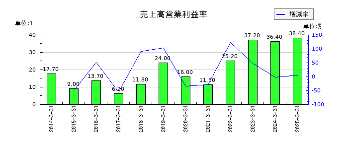SANKYOの売上高営業利益率の推移