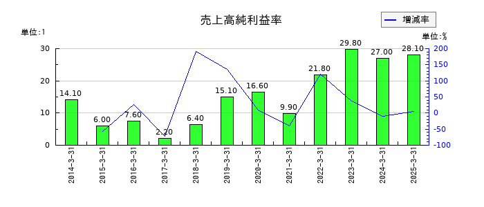 SANKYOの売上高純利益率の推移