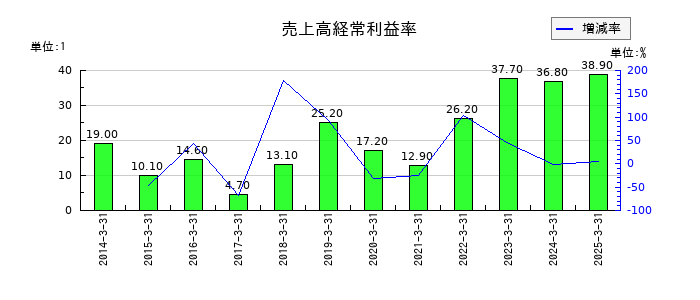 SANKYOの売上高経常利益率の推移