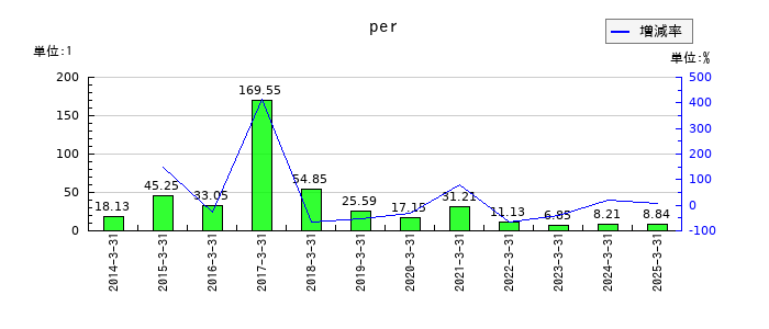 SANKYOのperの推移
