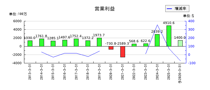 日本金銭機械の通期の営業利益推移