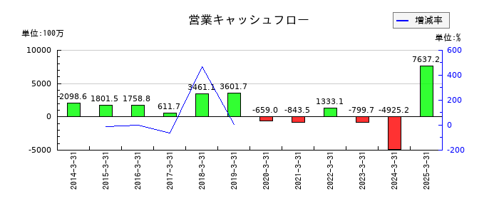 日本金銭機械の営業キャッシュフロー推移