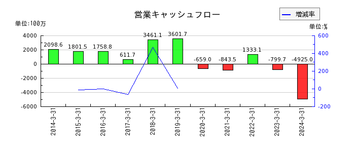 日本金銭機械の営業キャッシュフロー推移