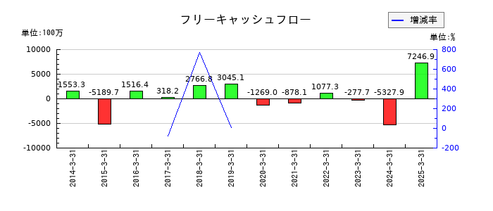 日本金銭機械のフリーキャッシュフロー推移