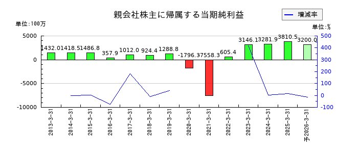 日本金銭機械の通期の純利益推移