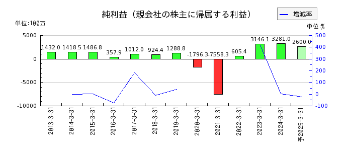 日本金銭機械の通期の純利益推移