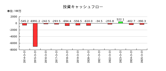 日本金銭機械の投資キャッシュフロー推移