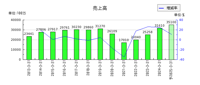 日本金銭機械の通期の売上高推移