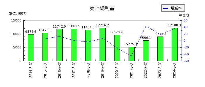 日本金銭機械の販売費及び一般管理費の推移