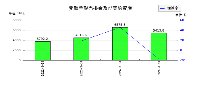 日本金銭機械の受取手形売掛金及び契約資産の推移