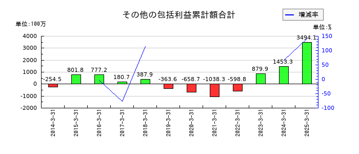 日本金銭機械のその他の包括利益累計額合計の推移