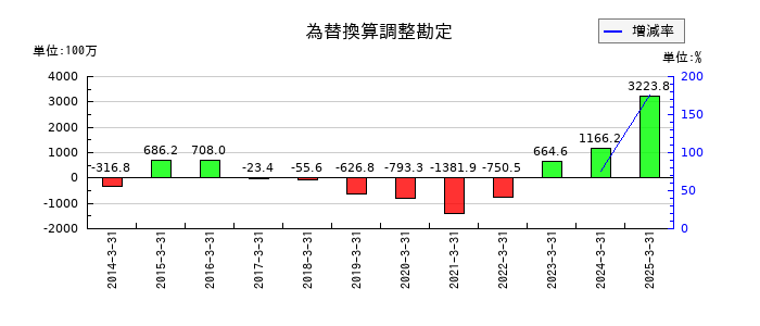 日本金銭機械の為替換算調整勘定の推移