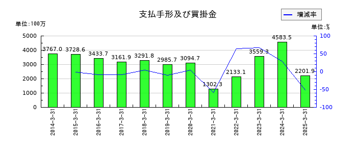 日本金銭機械の支払手形及び買掛金の推移