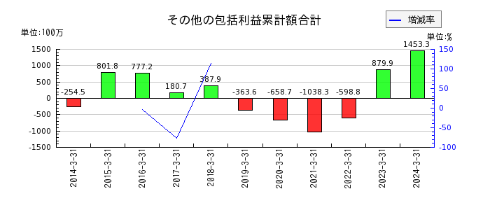日本金銭機械のその他の包括利益累計額合計の推移