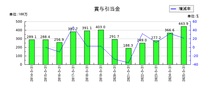 日本金銭機械の賞与引当金の推移