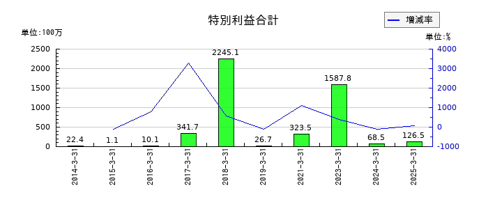 日本金銭機械の特別利益合計の推移