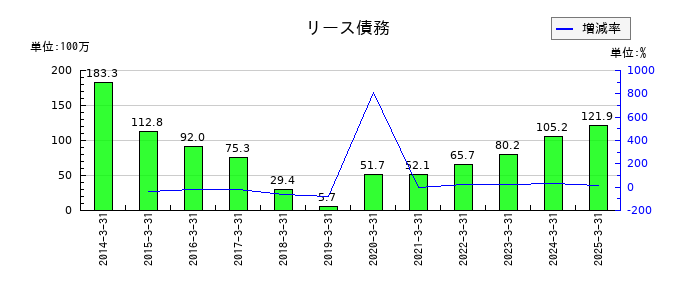 日本金銭機械のリース債務の推移