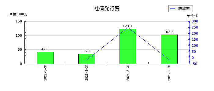 日本金銭機械の社債発行費の推移