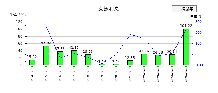 日本金銭機械の支払利息の推移
