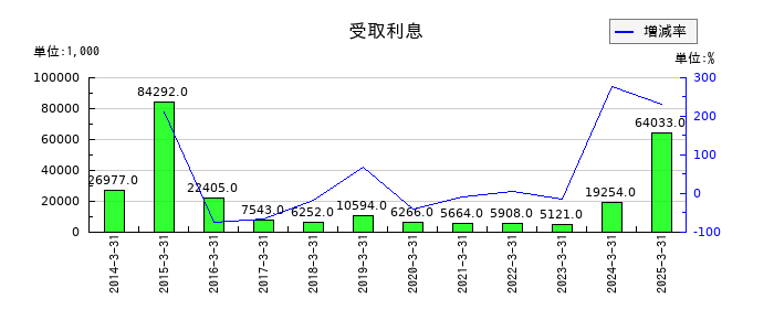 日本金銭機械の受取利息の推移