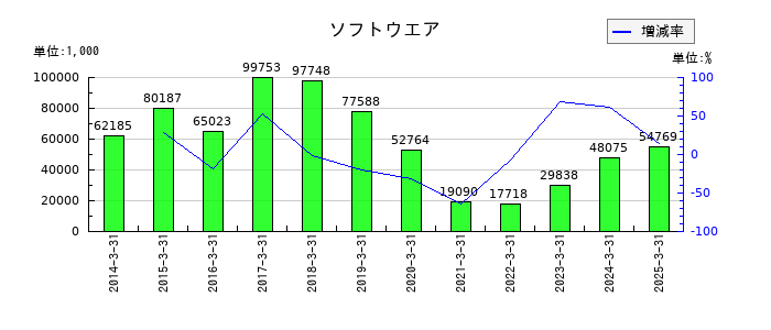 日本金銭機械のソフトウエアの推移