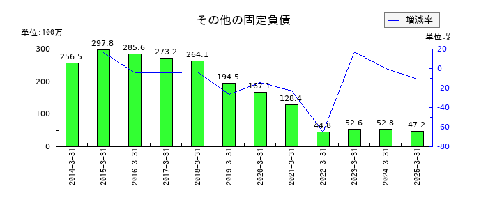 日本金銭機械のその他の固定負債の推移