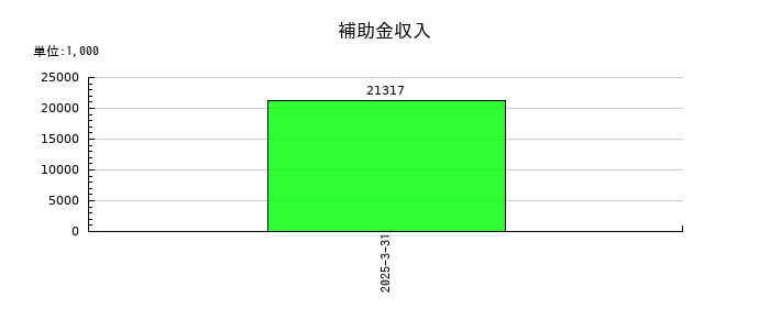 日本金銭機械の補助金収入の推移