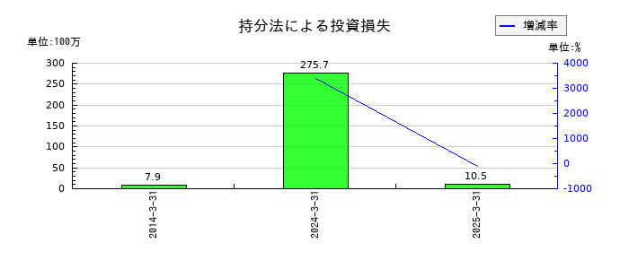 日本金銭機械の持分法による投資損失の推移