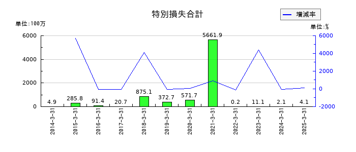 日本金銭機械の特別損失合計の推移