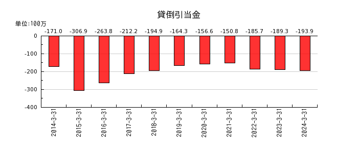 日本金銭機械の法人税等合計の推移