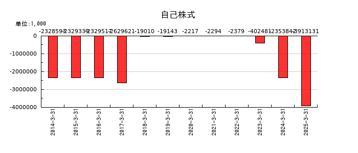 日本金銭機械の自己株式の推移