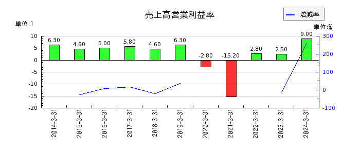 日本金銭機械の売上高営業利益率の推移