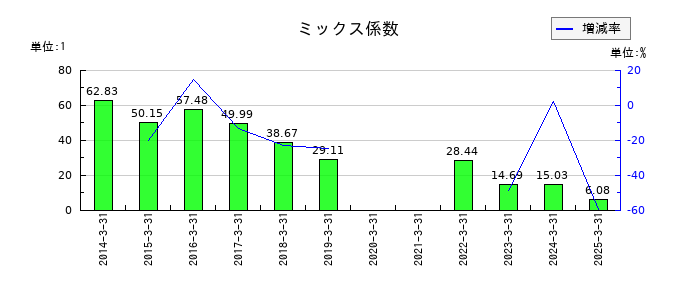 日本金銭機械のミックス係数の推移