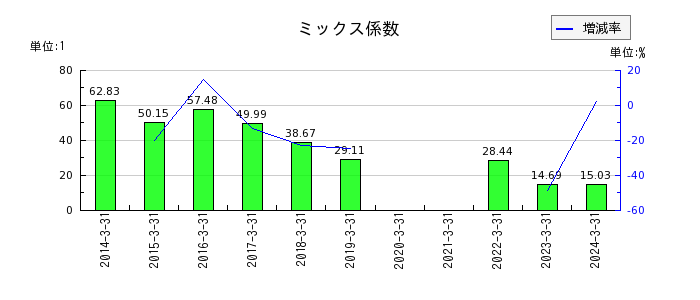 日本金銭機械のミックス係数の推移