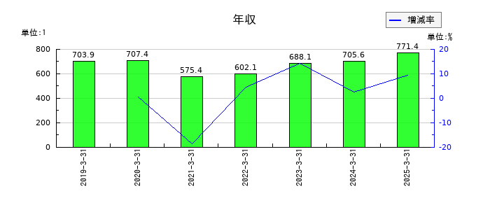 日本金銭機械の年収の推移