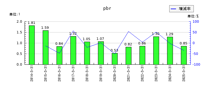 日本金銭機械のpbrの推移